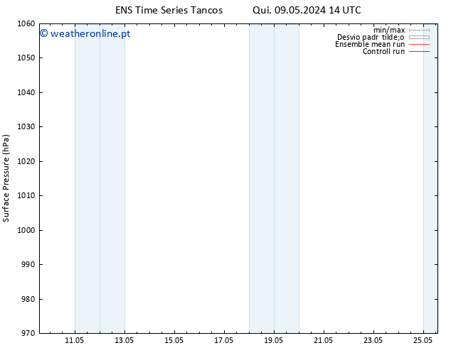 pressão do solo GEFS TS Qui 09.05.2024 14 UTC