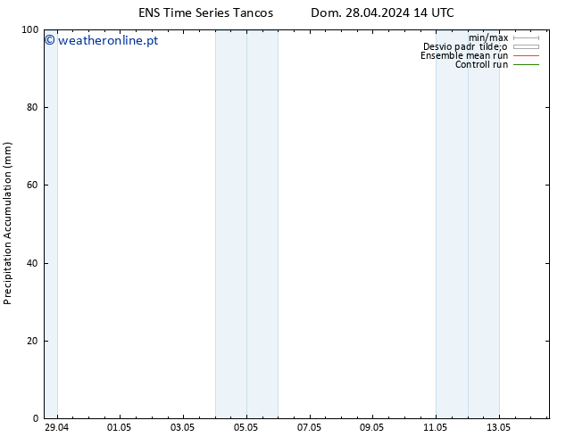 Precipitation accum. GEFS TS Dom 05.05.2024 08 UTC