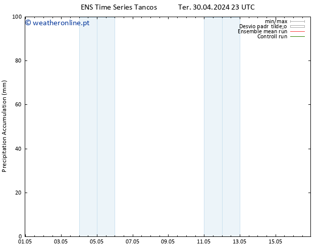 Precipitation accum. GEFS TS Qui 02.05.2024 05 UTC