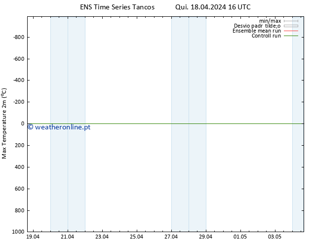 temperatura máx. (2m) GEFS TS Sáb 04.05.2024 16 UTC