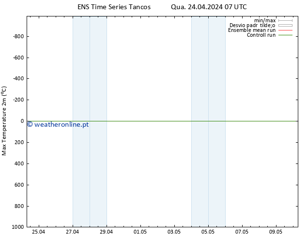 temperatura máx. (2m) GEFS TS Qua 24.04.2024 07 UTC