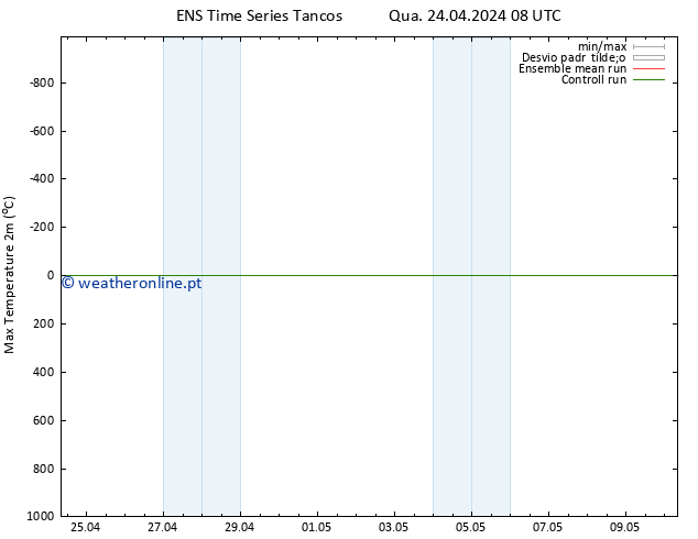 temperatura máx. (2m) GEFS TS Qua 01.05.2024 02 UTC