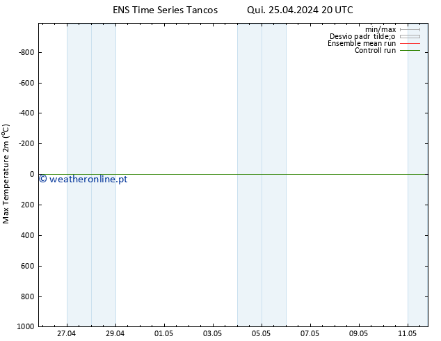 temperatura máx. (2m) GEFS TS Sex 26.04.2024 20 UTC