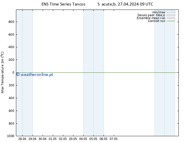 temperatura máx. (2m) GEFS TS Sáb 04.05.2024 21 UTC