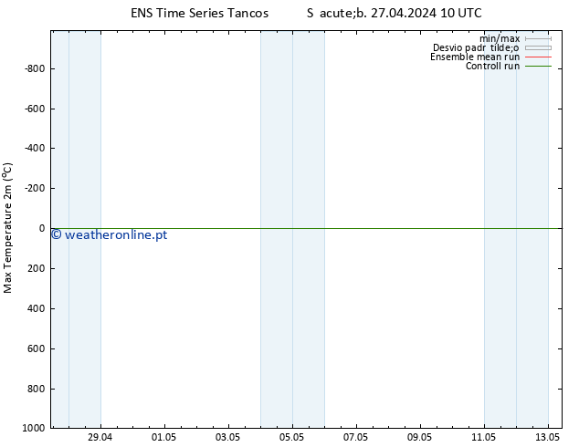 temperatura máx. (2m) GEFS TS Sáb 27.04.2024 16 UTC