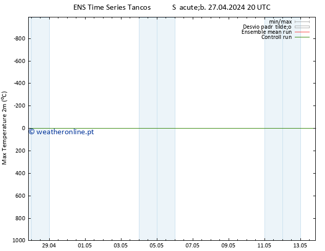 temperatura máx. (2m) GEFS TS Ter 30.04.2024 08 UTC