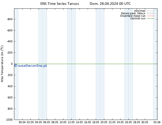 temperatura máx. (2m) GEFS TS Seg 29.04.2024 00 UTC