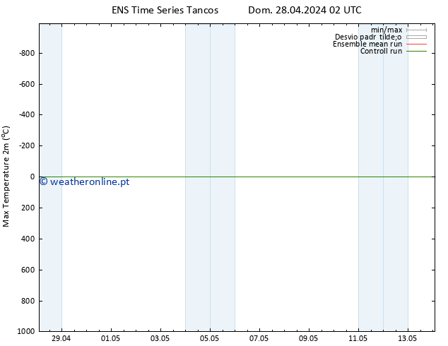 temperatura máx. (2m) GEFS TS Dom 28.04.2024 14 UTC
