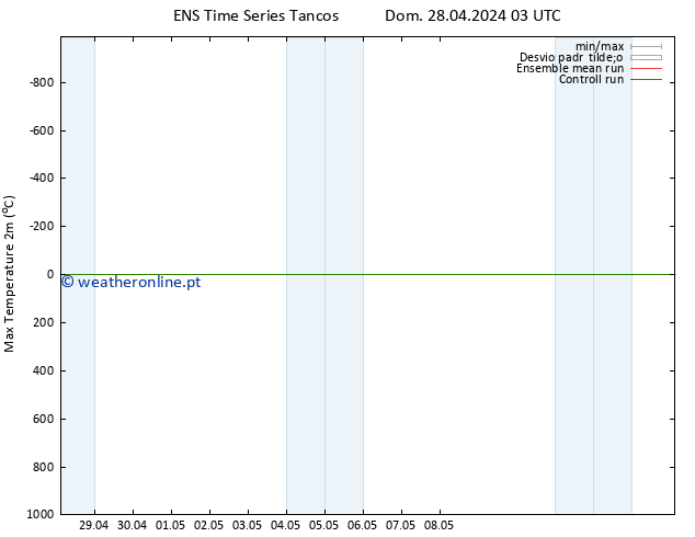 temperatura máx. (2m) GEFS TS Qui 02.05.2024 21 UTC