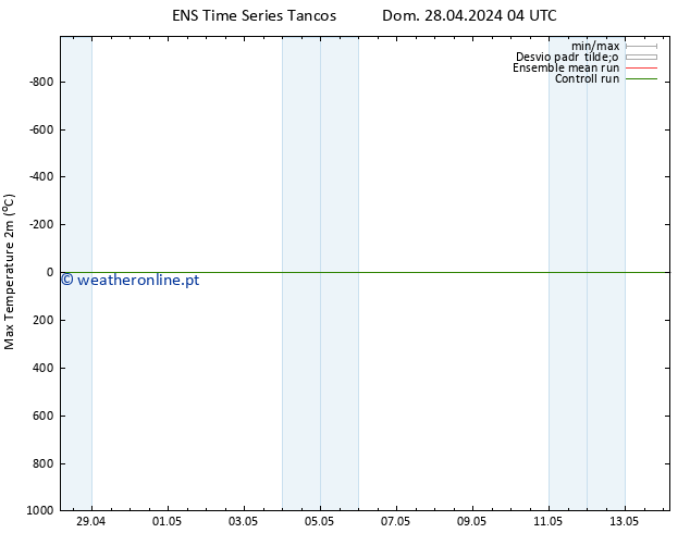 temperatura máx. (2m) GEFS TS Dom 28.04.2024 16 UTC