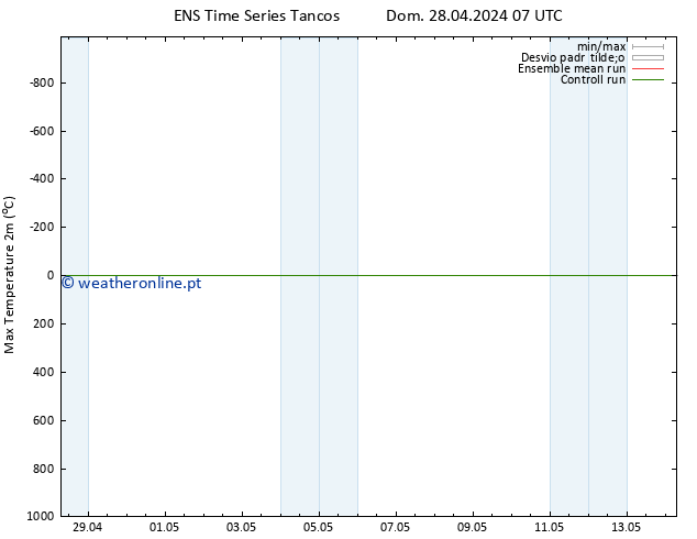 temperatura máx. (2m) GEFS TS Dom 28.04.2024 13 UTC