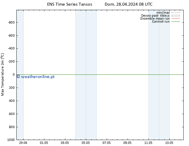 temperatura máx. (2m) GEFS TS Sex 10.05.2024 08 UTC