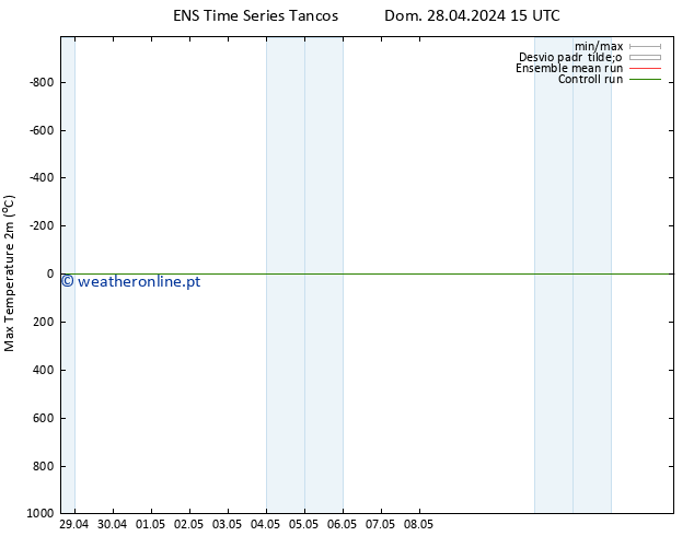 temperatura máx. (2m) GEFS TS Seg 29.04.2024 21 UTC