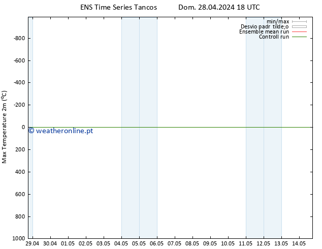 temperatura máx. (2m) GEFS TS Seg 06.05.2024 18 UTC