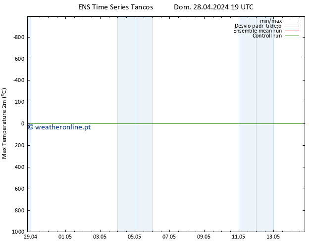 temperatura máx. (2m) GEFS TS Sex 03.05.2024 13 UTC