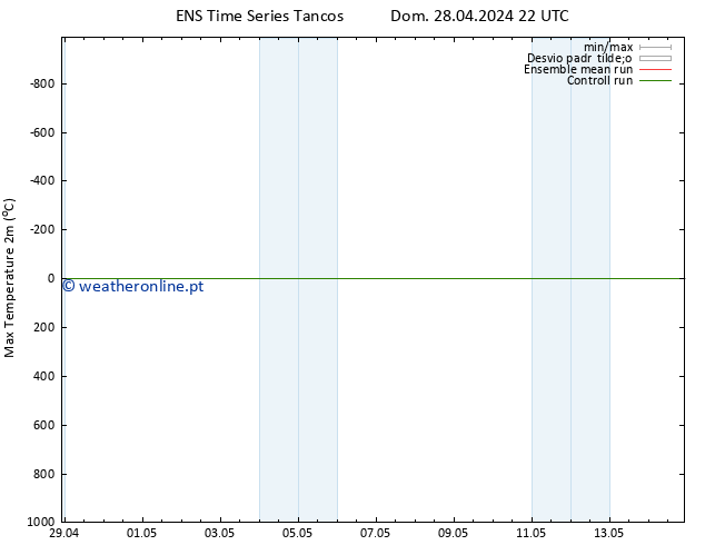 temperatura máx. (2m) GEFS TS Ter 14.05.2024 22 UTC