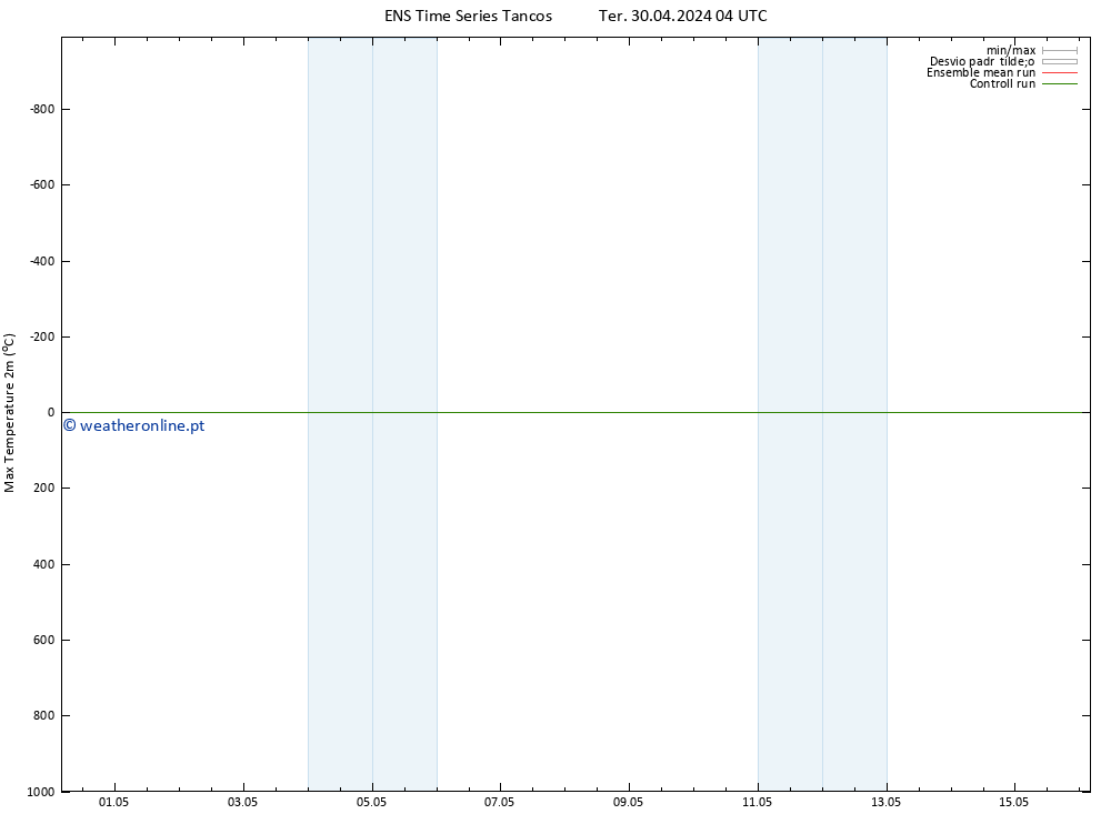 temperatura máx. (2m) GEFS TS Dom 12.05.2024 04 UTC