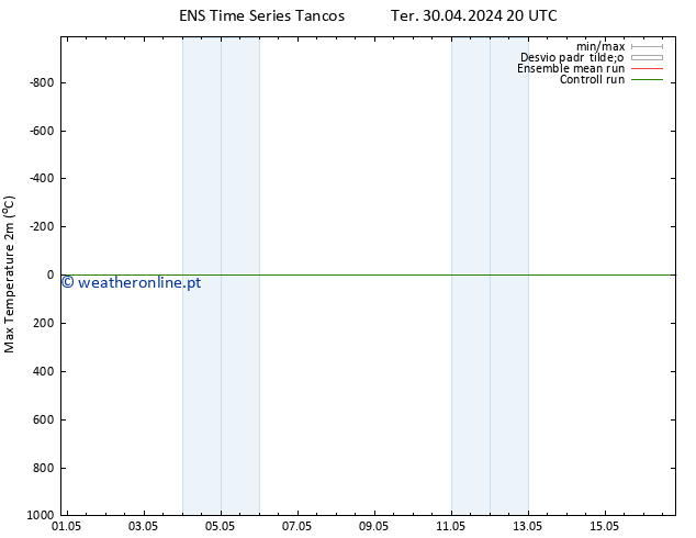 temperatura máx. (2m) GEFS TS Sex 03.05.2024 14 UTC