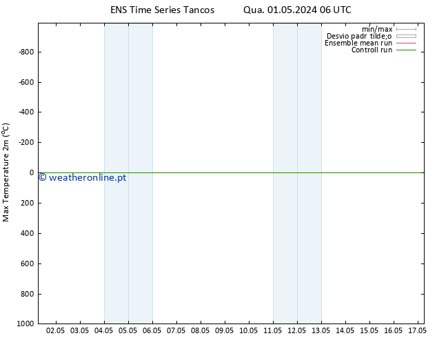 temperatura máx. (2m) GEFS TS Sáb 04.05.2024 18 UTC