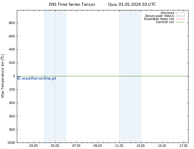 temperatura máx. (2m) GEFS TS Qua 01.05.2024 16 UTC