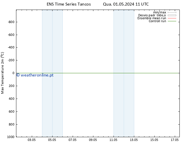 temperatura máx. (2m) GEFS TS Qui 02.05.2024 05 UTC