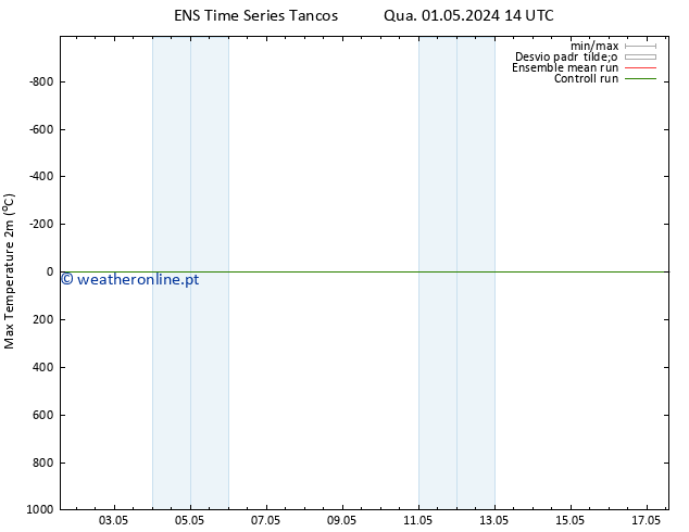 temperatura máx. (2m) GEFS TS Sex 03.05.2024 08 UTC