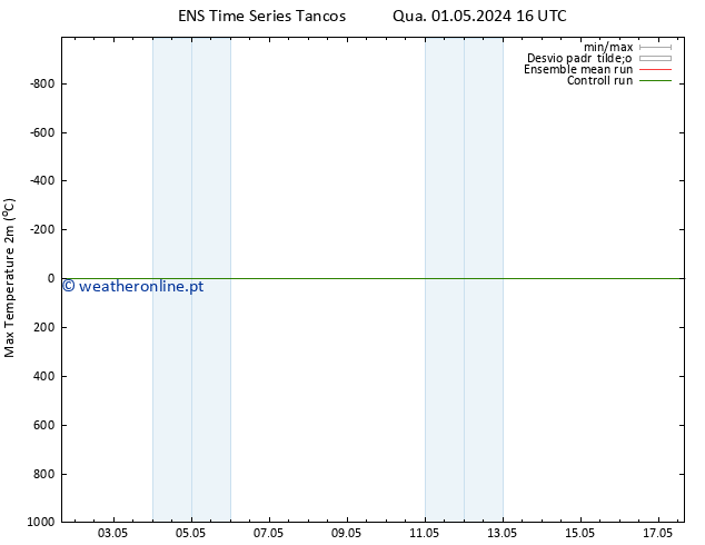 temperatura máx. (2m) GEFS TS Seg 06.05.2024 22 UTC