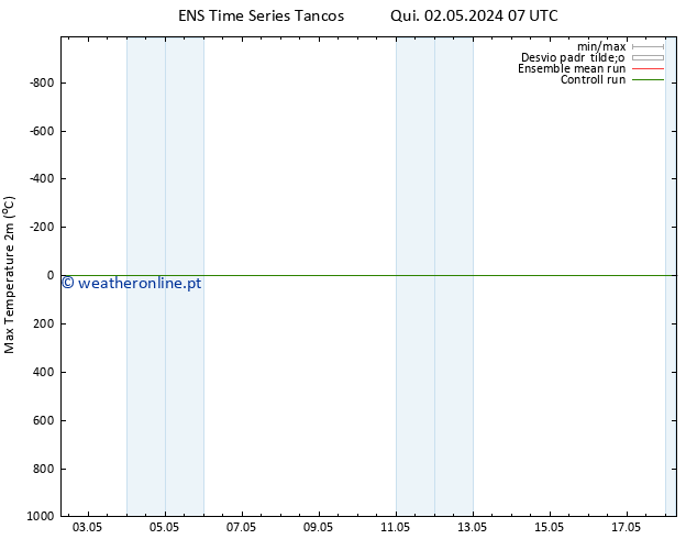 temperatura máx. (2m) GEFS TS Qui 09.05.2024 19 UTC