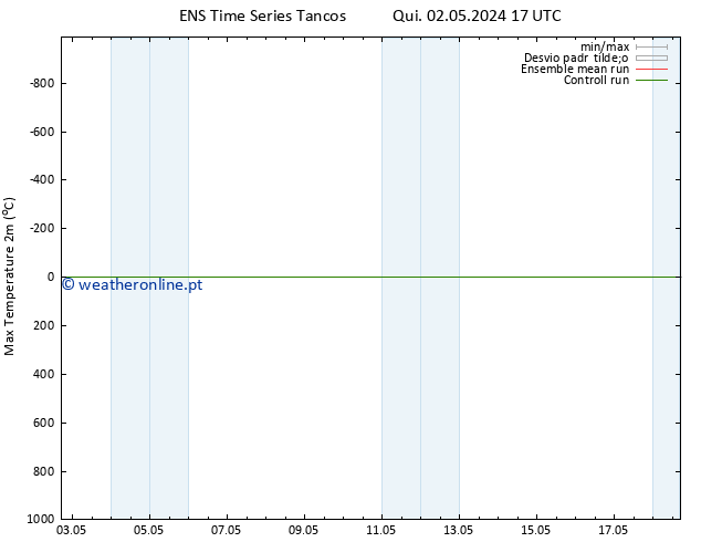temperatura máx. (2m) GEFS TS Sáb 04.05.2024 23 UTC