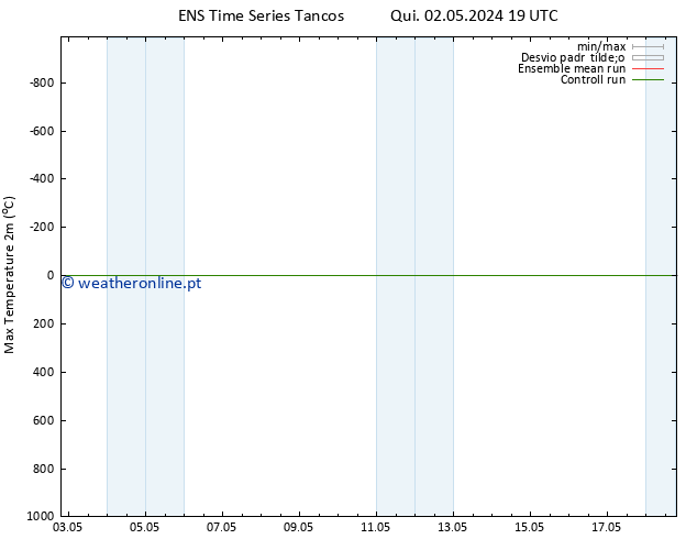 temperatura máx. (2m) GEFS TS Qui 09.05.2024 13 UTC