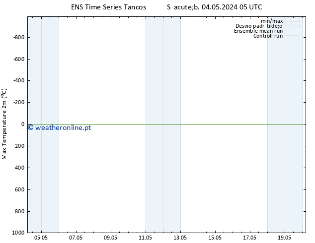 temperatura máx. (2m) GEFS TS Seg 06.05.2024 23 UTC