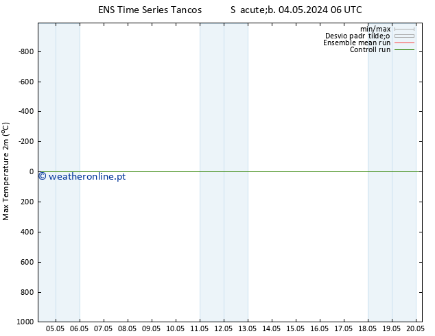 temperatura máx. (2m) GEFS TS Sáb 11.05.2024 12 UTC