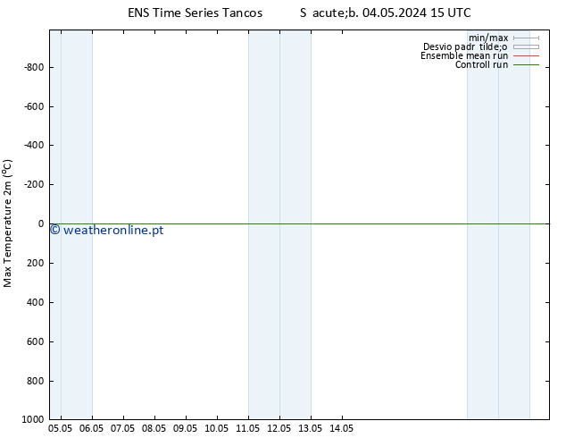 temperatura máx. (2m) GEFS TS Qua 08.05.2024 09 UTC
