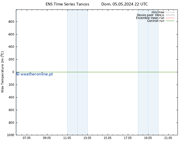 temperatura máx. (2m) GEFS TS Ter 07.05.2024 22 UTC