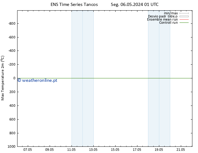 temperatura máx. (2m) GEFS TS Sáb 11.05.2024 13 UTC
