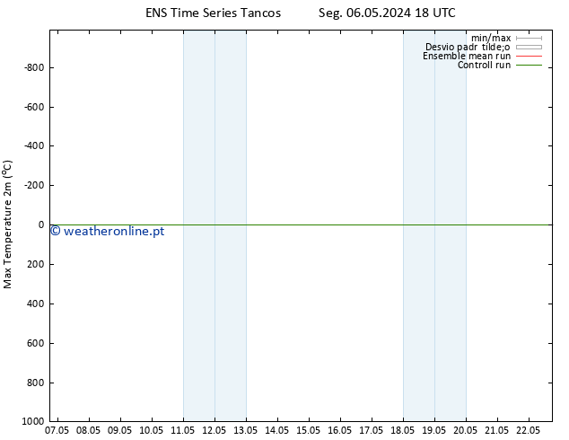 temperatura máx. (2m) GEFS TS Ter 07.05.2024 06 UTC