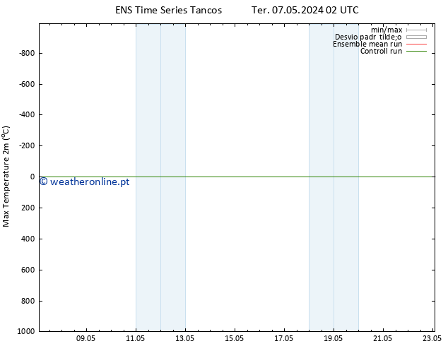 temperatura máx. (2m) GEFS TS Sáb 11.05.2024 20 UTC