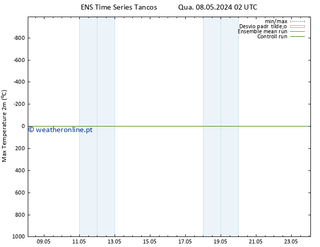 temperatura máx. (2m) GEFS TS Qui 09.05.2024 14 UTC