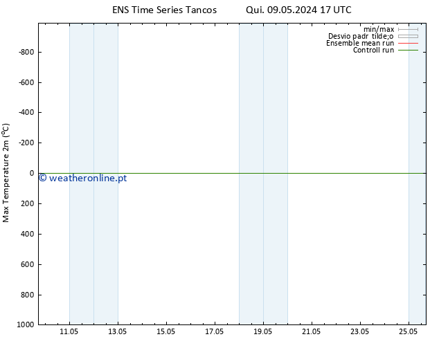 temperatura máx. (2m) GEFS TS Qui 09.05.2024 23 UTC