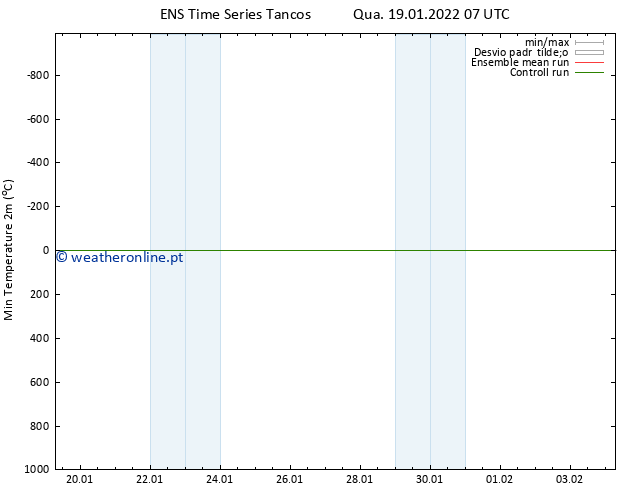 temperatura mín. (2m) GEFS TS Qua 19.01.2022 07 UTC
