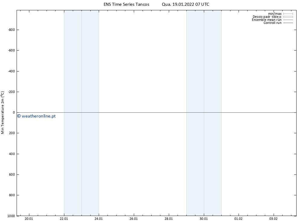 temperatura mín. (2m) GEFS TS Qua 19.01.2022 07 UTC