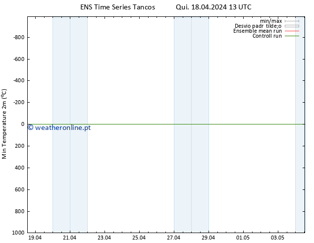 temperatura mín. (2m) GEFS TS Qui 18.04.2024 19 UTC