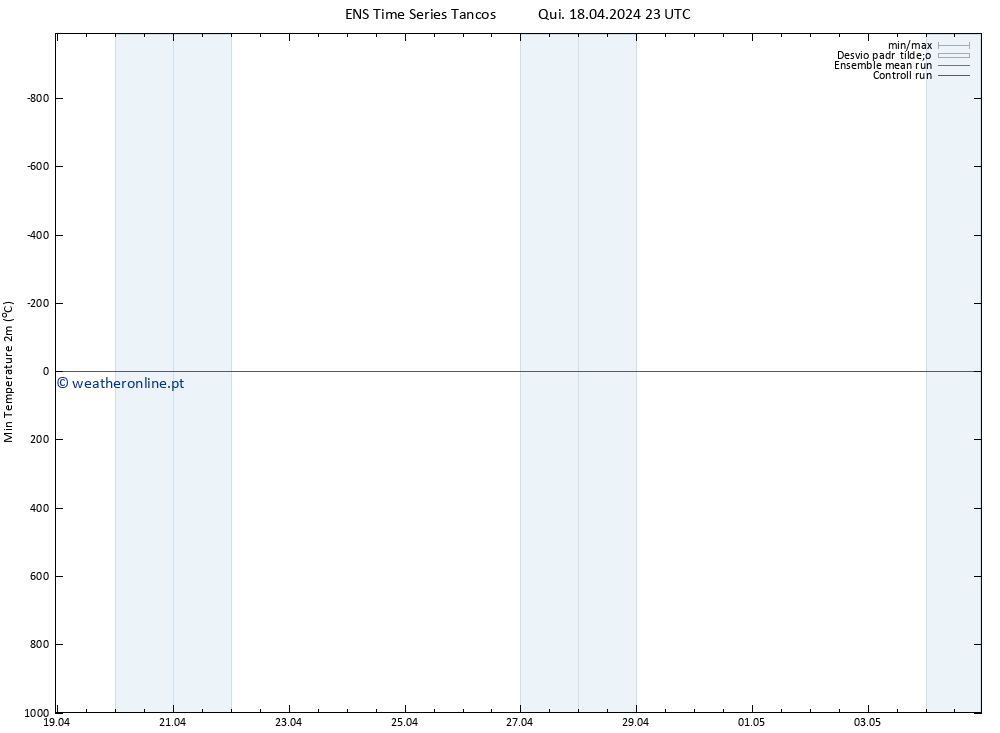 temperatura mín. (2m) GEFS TS Qui 18.04.2024 23 UTC
