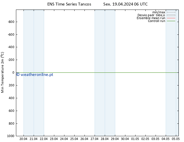 temperatura mín. (2m) GEFS TS Sex 19.04.2024 06 UTC