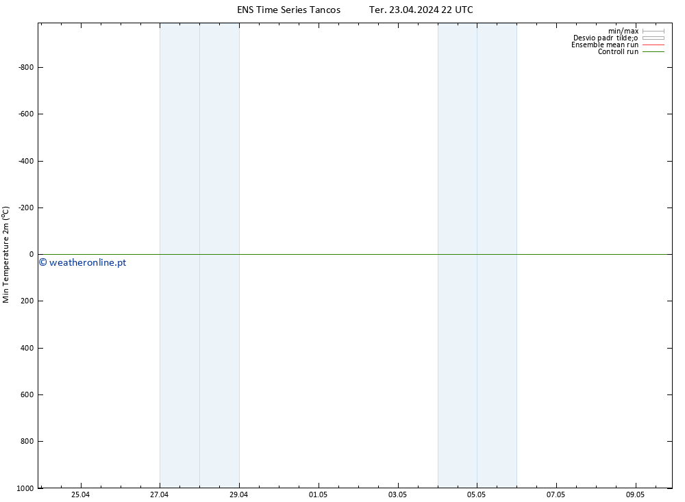 temperatura mín. (2m) GEFS TS Ter 23.04.2024 22 UTC