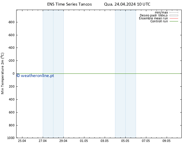 temperatura mín. (2m) GEFS TS Qua 24.04.2024 10 UTC