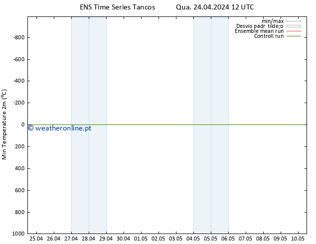 temperatura mín. (2m) GEFS TS Qua 24.04.2024 12 UTC