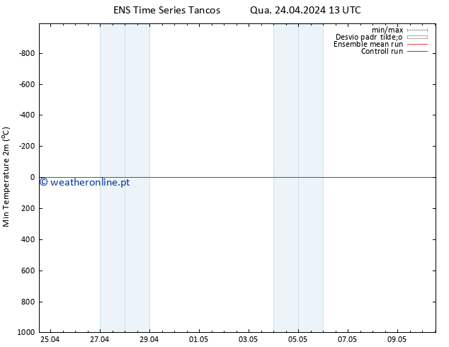 temperatura mín. (2m) GEFS TS Qua 24.04.2024 13 UTC