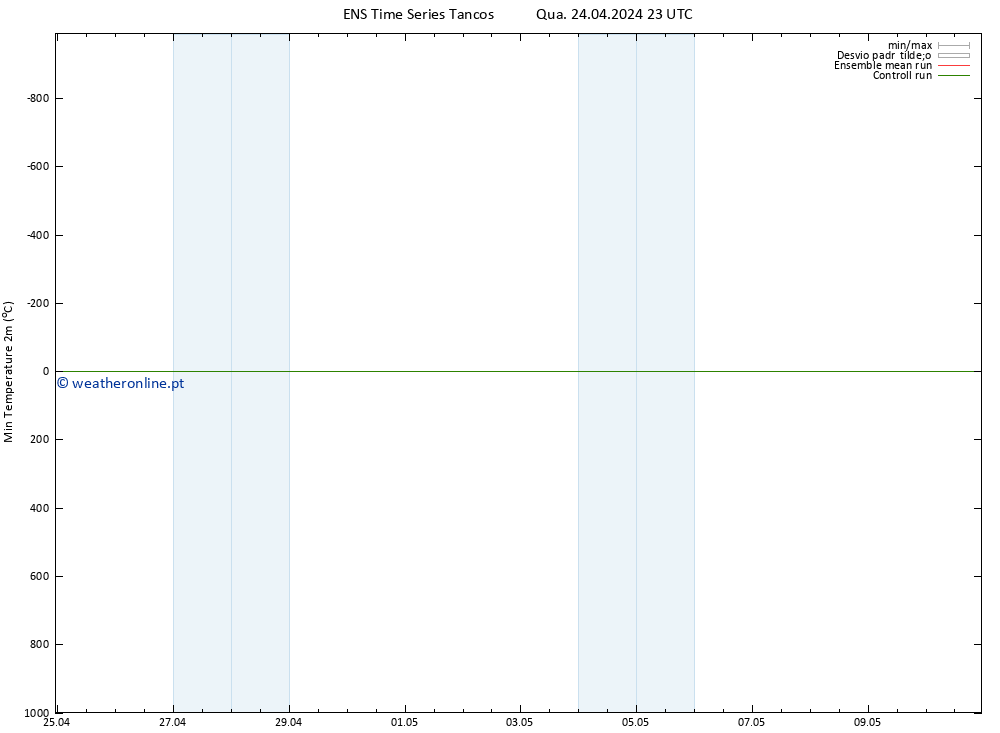 temperatura mín. (2m) GEFS TS Qui 25.04.2024 05 UTC