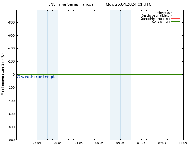 temperatura mín. (2m) GEFS TS Qui 25.04.2024 07 UTC